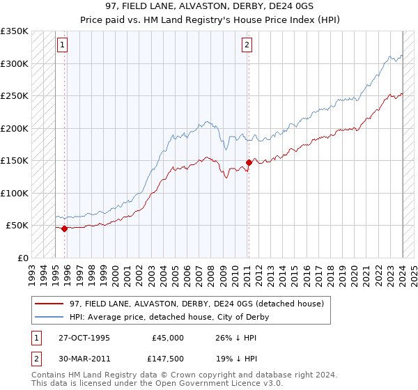 97, FIELD LANE, ALVASTON, DERBY, DE24 0GS: Price paid vs HM Land Registry's House Price Index