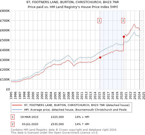 97, FOOTNERS LANE, BURTON, CHRISTCHURCH, BH23 7NR: Price paid vs HM Land Registry's House Price Index
