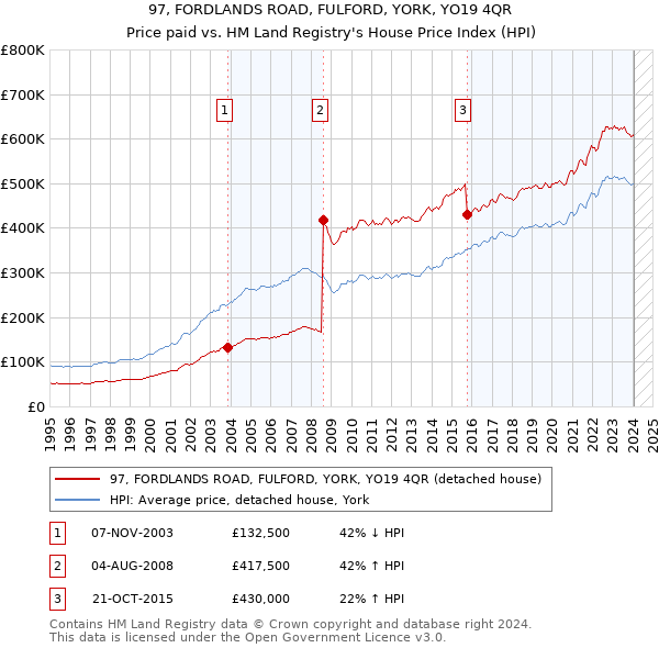97, FORDLANDS ROAD, FULFORD, YORK, YO19 4QR: Price paid vs HM Land Registry's House Price Index