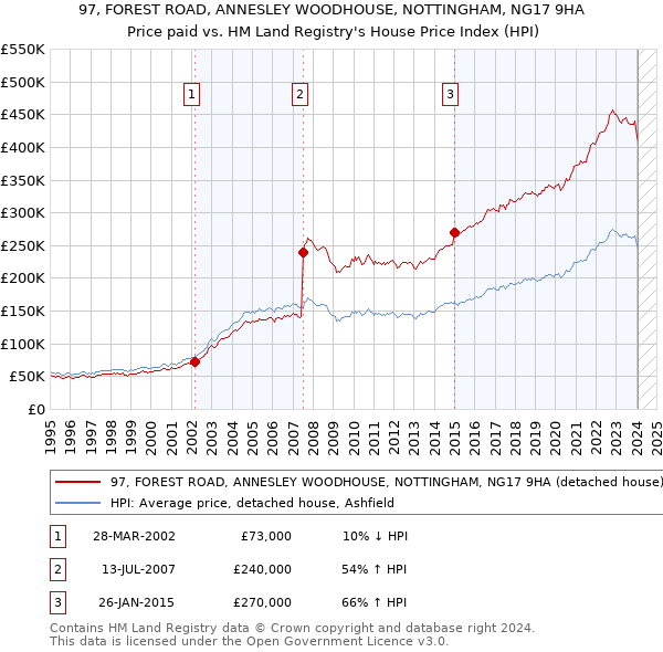97, FOREST ROAD, ANNESLEY WOODHOUSE, NOTTINGHAM, NG17 9HA: Price paid vs HM Land Registry's House Price Index