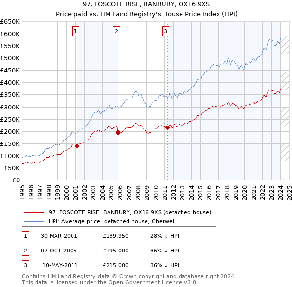 97, FOSCOTE RISE, BANBURY, OX16 9XS: Price paid vs HM Land Registry's House Price Index