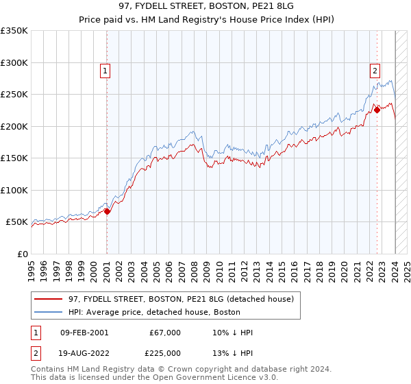 97, FYDELL STREET, BOSTON, PE21 8LG: Price paid vs HM Land Registry's House Price Index
