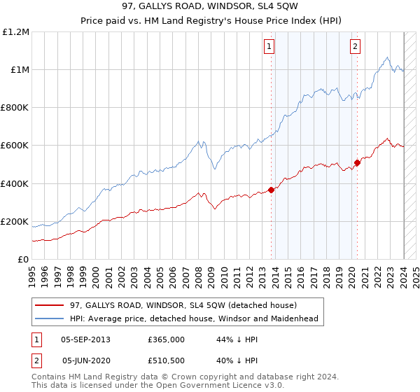 97, GALLYS ROAD, WINDSOR, SL4 5QW: Price paid vs HM Land Registry's House Price Index
