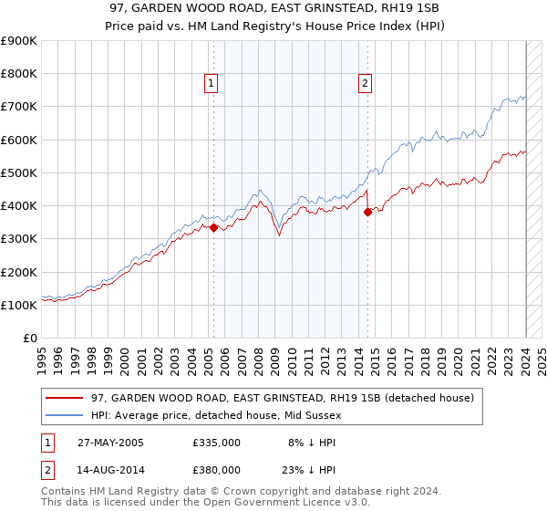 97, GARDEN WOOD ROAD, EAST GRINSTEAD, RH19 1SB: Price paid vs HM Land Registry's House Price Index