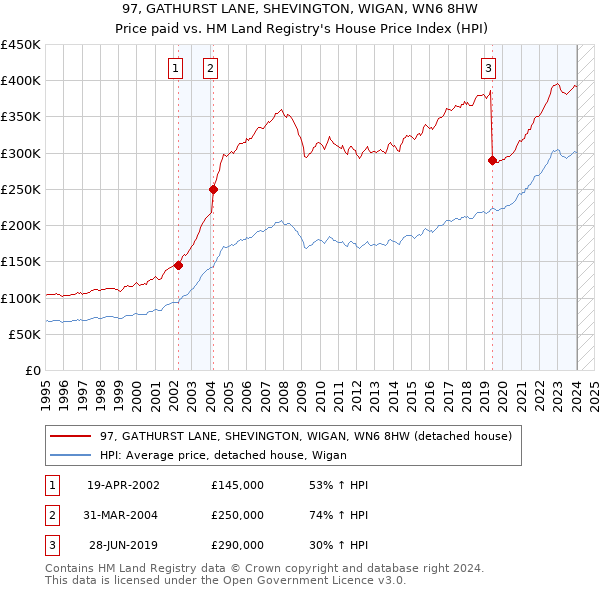 97, GATHURST LANE, SHEVINGTON, WIGAN, WN6 8HW: Price paid vs HM Land Registry's House Price Index