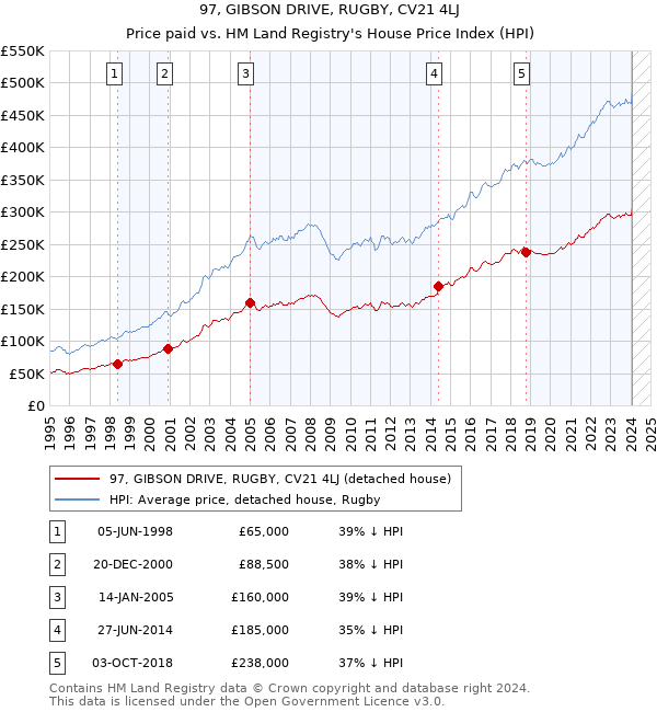 97, GIBSON DRIVE, RUGBY, CV21 4LJ: Price paid vs HM Land Registry's House Price Index