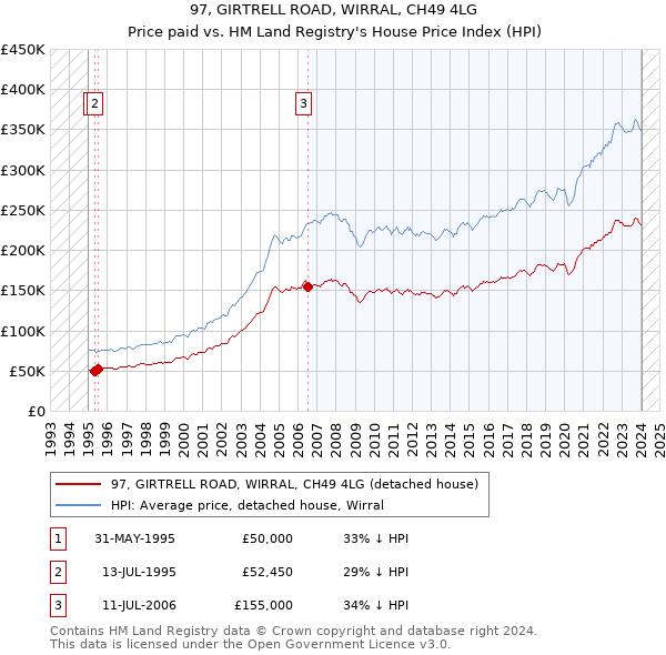 97, GIRTRELL ROAD, WIRRAL, CH49 4LG: Price paid vs HM Land Registry's House Price Index