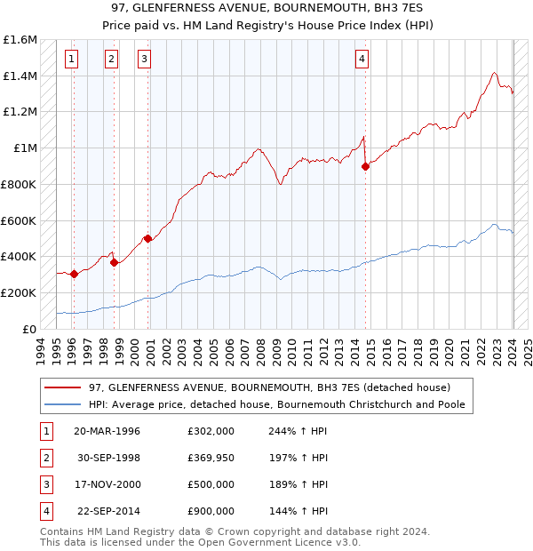 97, GLENFERNESS AVENUE, BOURNEMOUTH, BH3 7ES: Price paid vs HM Land Registry's House Price Index