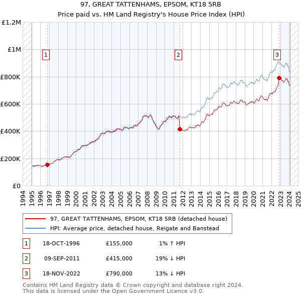 97, GREAT TATTENHAMS, EPSOM, KT18 5RB: Price paid vs HM Land Registry's House Price Index