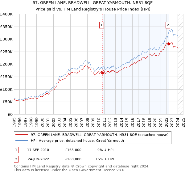 97, GREEN LANE, BRADWELL, GREAT YARMOUTH, NR31 8QE: Price paid vs HM Land Registry's House Price Index