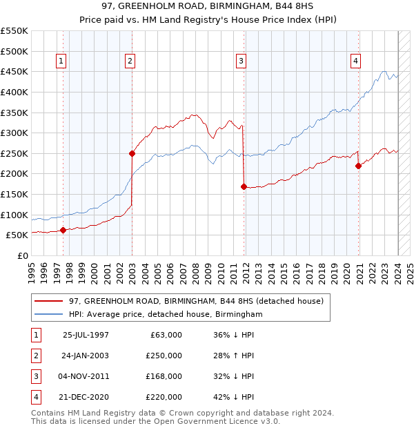 97, GREENHOLM ROAD, BIRMINGHAM, B44 8HS: Price paid vs HM Land Registry's House Price Index