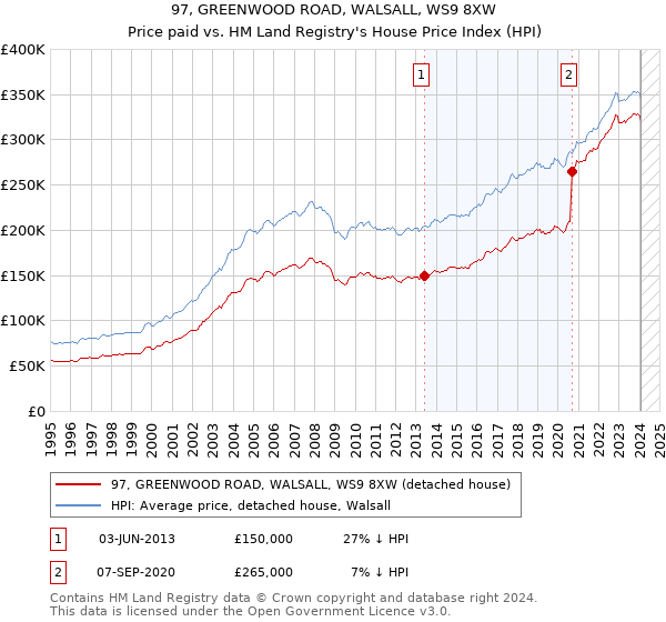 97, GREENWOOD ROAD, WALSALL, WS9 8XW: Price paid vs HM Land Registry's House Price Index