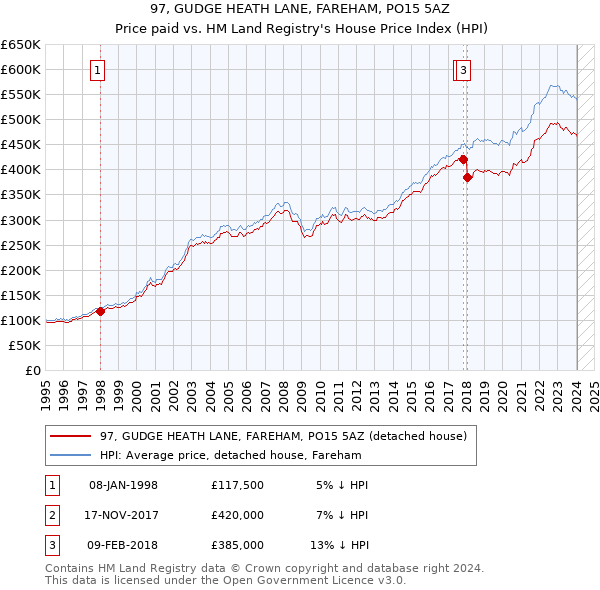 97, GUDGE HEATH LANE, FAREHAM, PO15 5AZ: Price paid vs HM Land Registry's House Price Index