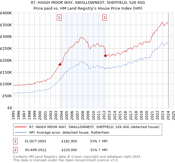 97, HAIGH MOOR WAY, SWALLOWNEST, SHEFFIELD, S26 4SG: Price paid vs HM Land Registry's House Price Index