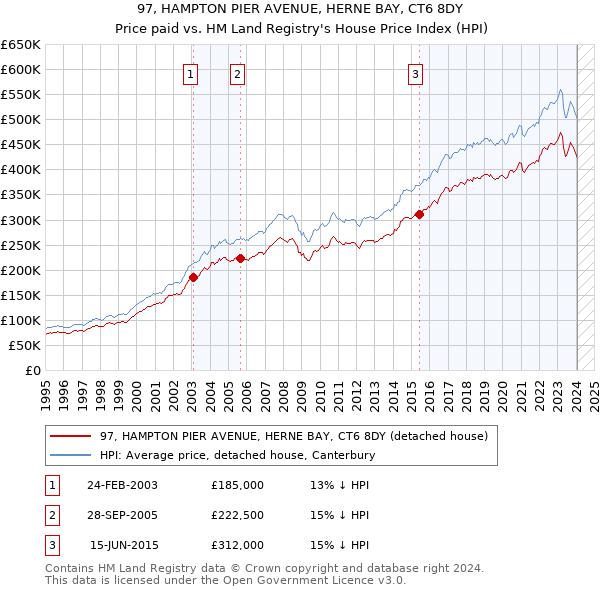 97, HAMPTON PIER AVENUE, HERNE BAY, CT6 8DY: Price paid vs HM Land Registry's House Price Index