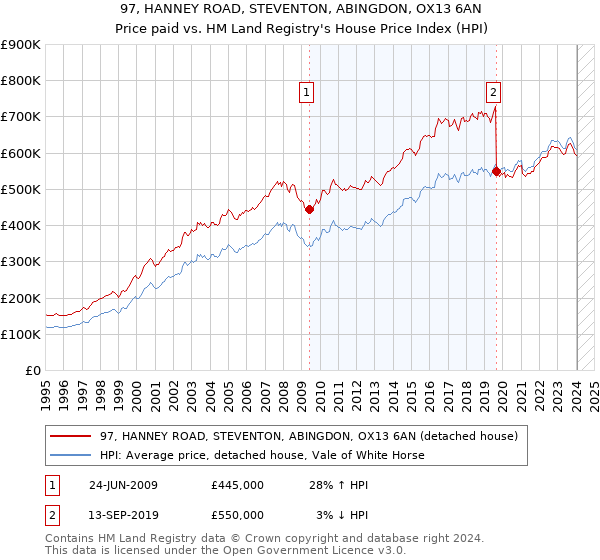 97, HANNEY ROAD, STEVENTON, ABINGDON, OX13 6AN: Price paid vs HM Land Registry's House Price Index