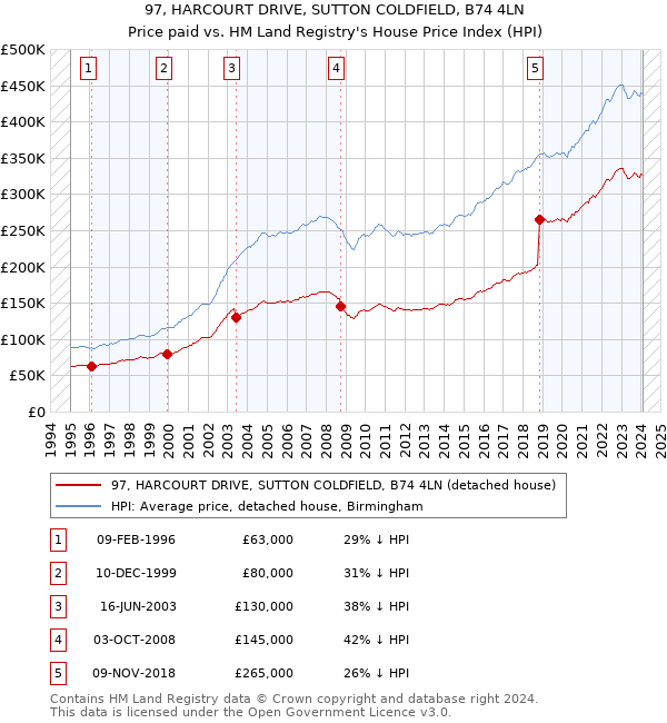 97, HARCOURT DRIVE, SUTTON COLDFIELD, B74 4LN: Price paid vs HM Land Registry's House Price Index