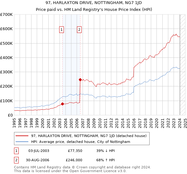 97, HARLAXTON DRIVE, NOTTINGHAM, NG7 1JD: Price paid vs HM Land Registry's House Price Index