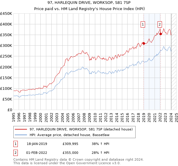 97, HARLEQUIN DRIVE, WORKSOP, S81 7SP: Price paid vs HM Land Registry's House Price Index