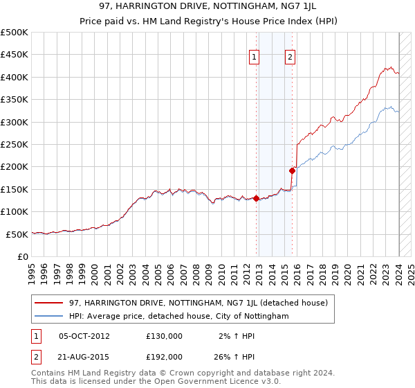 97, HARRINGTON DRIVE, NOTTINGHAM, NG7 1JL: Price paid vs HM Land Registry's House Price Index