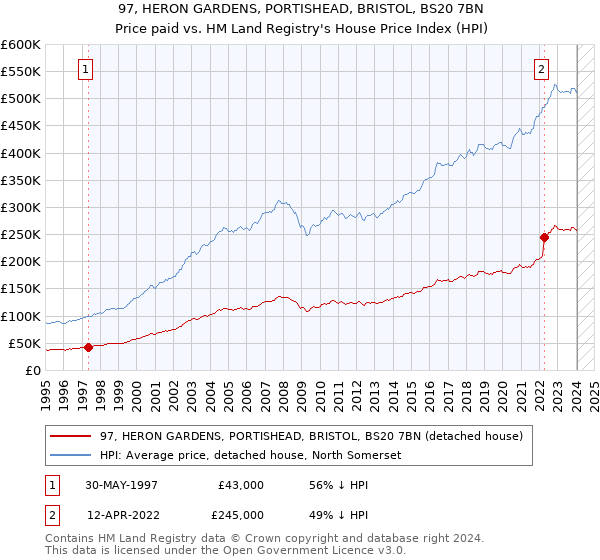 97, HERON GARDENS, PORTISHEAD, BRISTOL, BS20 7BN: Price paid vs HM Land Registry's House Price Index