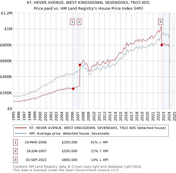 97, HEVER AVENUE, WEST KINGSDOWN, SEVENOAKS, TN15 6DS: Price paid vs HM Land Registry's House Price Index