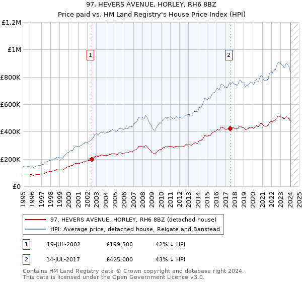 97, HEVERS AVENUE, HORLEY, RH6 8BZ: Price paid vs HM Land Registry's House Price Index