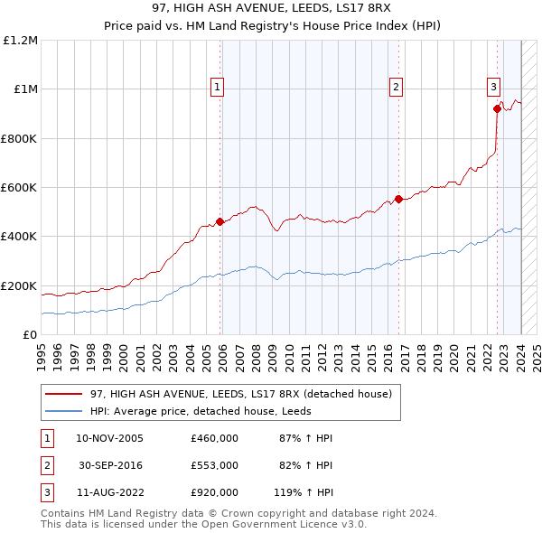 97, HIGH ASH AVENUE, LEEDS, LS17 8RX: Price paid vs HM Land Registry's House Price Index