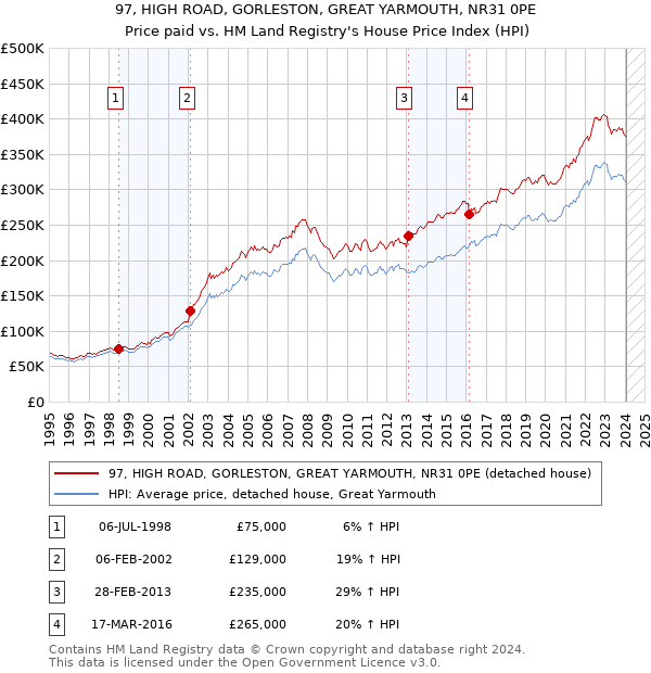 97, HIGH ROAD, GORLESTON, GREAT YARMOUTH, NR31 0PE: Price paid vs HM Land Registry's House Price Index