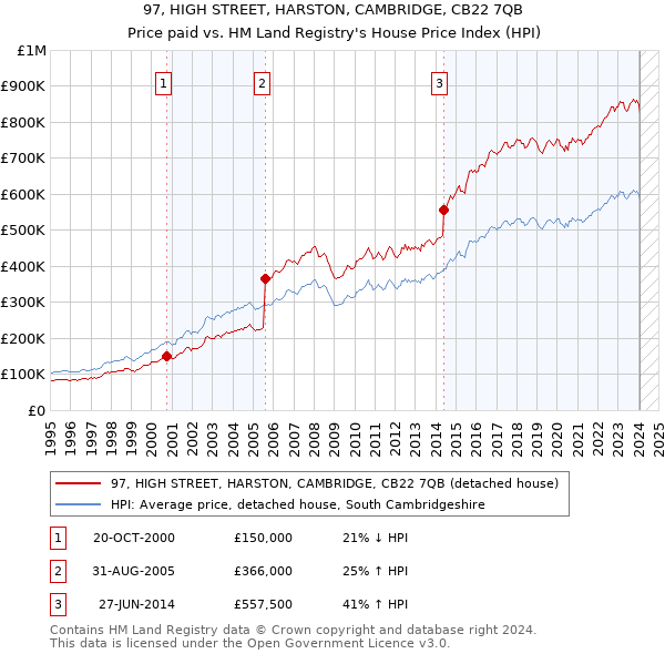 97, HIGH STREET, HARSTON, CAMBRIDGE, CB22 7QB: Price paid vs HM Land Registry's House Price Index