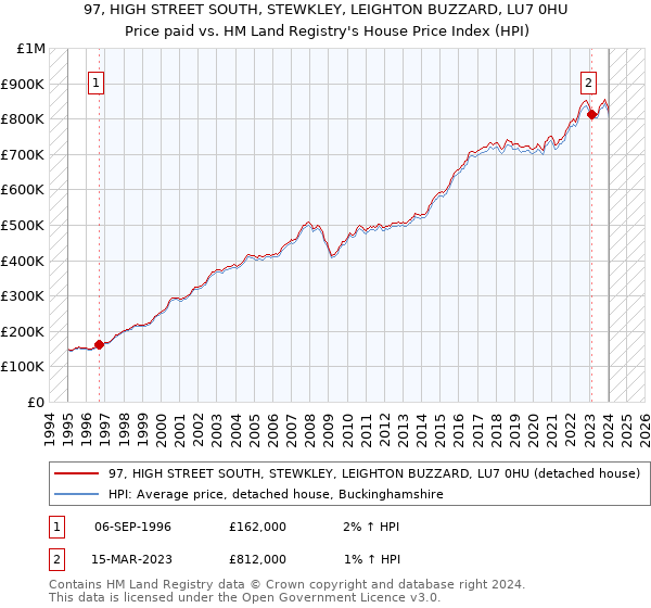 97, HIGH STREET SOUTH, STEWKLEY, LEIGHTON BUZZARD, LU7 0HU: Price paid vs HM Land Registry's House Price Index