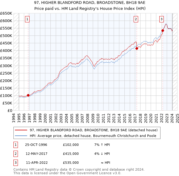 97, HIGHER BLANDFORD ROAD, BROADSTONE, BH18 9AE: Price paid vs HM Land Registry's House Price Index
