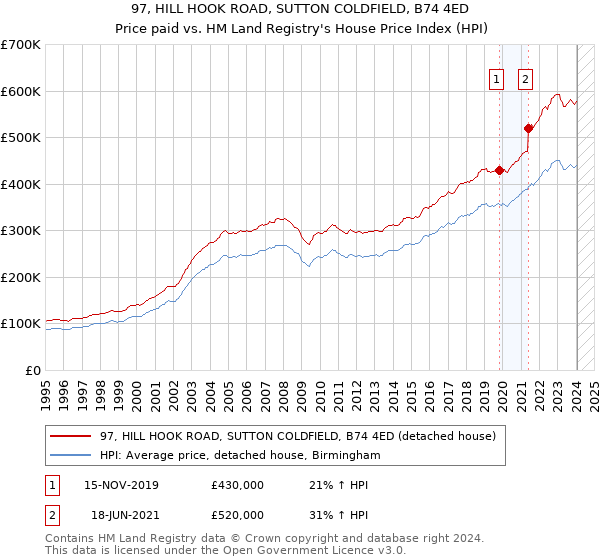 97, HILL HOOK ROAD, SUTTON COLDFIELD, B74 4ED: Price paid vs HM Land Registry's House Price Index