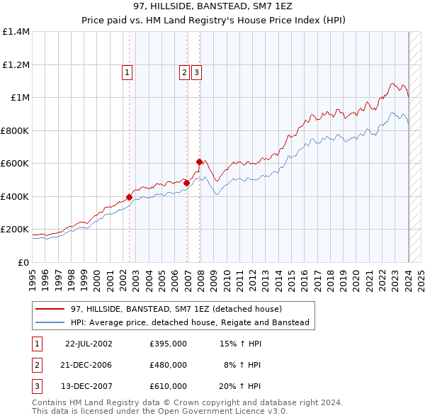 97, HILLSIDE, BANSTEAD, SM7 1EZ: Price paid vs HM Land Registry's House Price Index