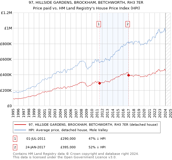 97, HILLSIDE GARDENS, BROCKHAM, BETCHWORTH, RH3 7ER: Price paid vs HM Land Registry's House Price Index