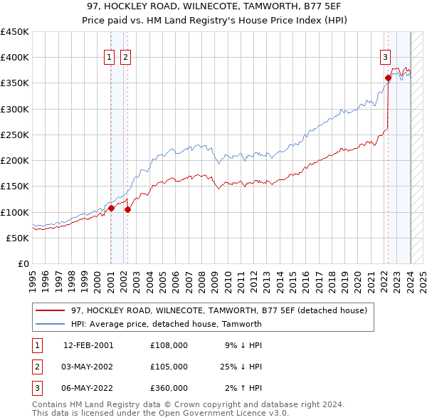 97, HOCKLEY ROAD, WILNECOTE, TAMWORTH, B77 5EF: Price paid vs HM Land Registry's House Price Index