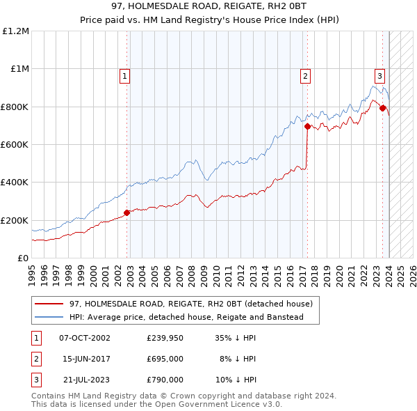 97, HOLMESDALE ROAD, REIGATE, RH2 0BT: Price paid vs HM Land Registry's House Price Index