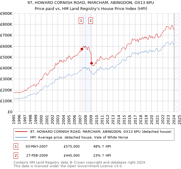 97, HOWARD CORNISH ROAD, MARCHAM, ABINGDON, OX13 6PU: Price paid vs HM Land Registry's House Price Index