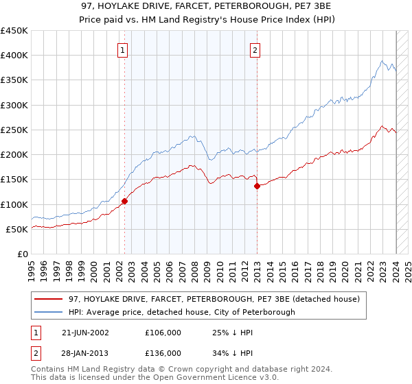 97, HOYLAKE DRIVE, FARCET, PETERBOROUGH, PE7 3BE: Price paid vs HM Land Registry's House Price Index