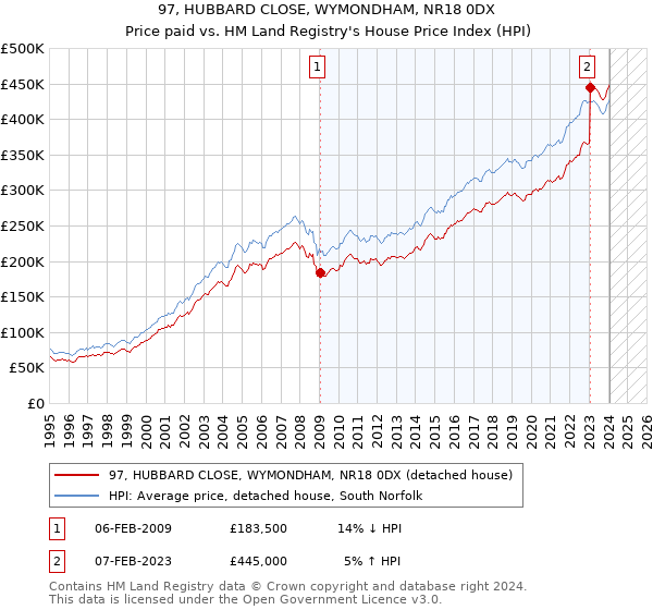 97, HUBBARD CLOSE, WYMONDHAM, NR18 0DX: Price paid vs HM Land Registry's House Price Index