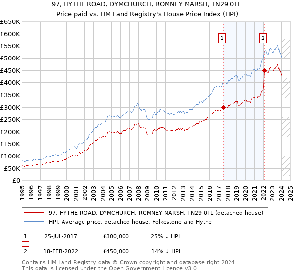 97, HYTHE ROAD, DYMCHURCH, ROMNEY MARSH, TN29 0TL: Price paid vs HM Land Registry's House Price Index