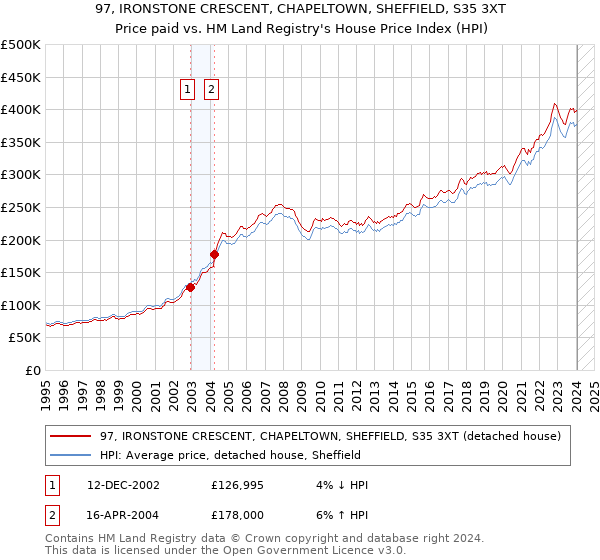 97, IRONSTONE CRESCENT, CHAPELTOWN, SHEFFIELD, S35 3XT: Price paid vs HM Land Registry's House Price Index