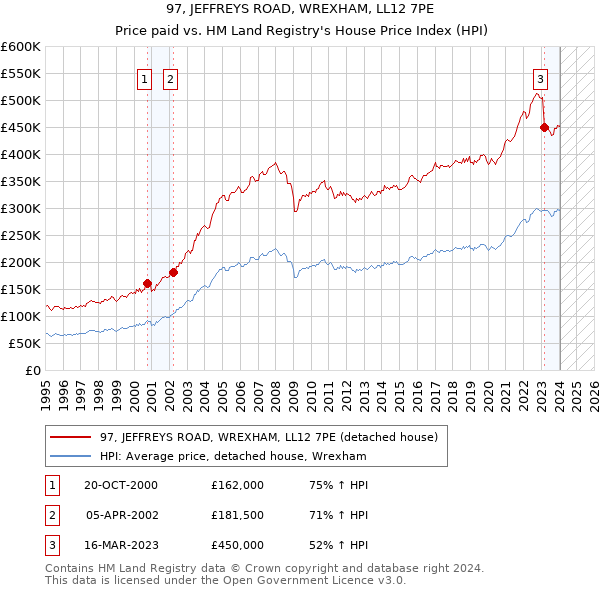97, JEFFREYS ROAD, WREXHAM, LL12 7PE: Price paid vs HM Land Registry's House Price Index