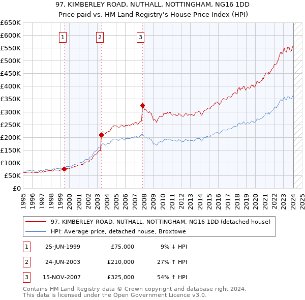 97, KIMBERLEY ROAD, NUTHALL, NOTTINGHAM, NG16 1DD: Price paid vs HM Land Registry's House Price Index