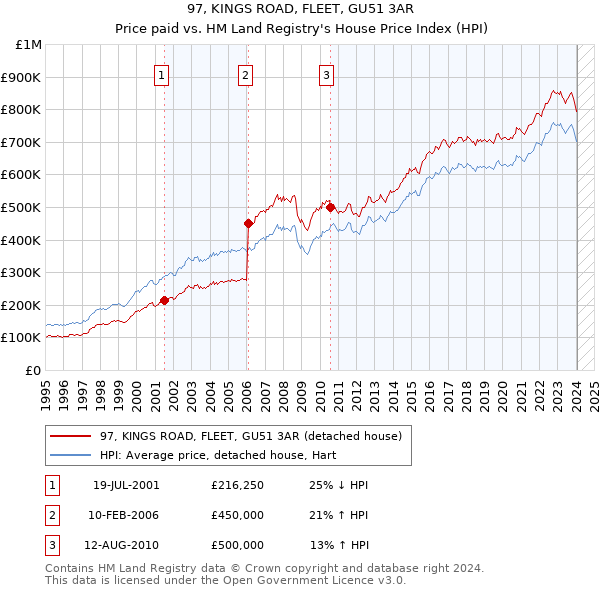 97, KINGS ROAD, FLEET, GU51 3AR: Price paid vs HM Land Registry's House Price Index