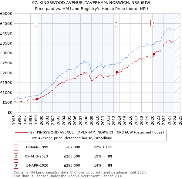 97, KINGSWOOD AVENUE, TAVERHAM, NORWICH, NR8 6UW: Price paid vs HM Land Registry's House Price Index