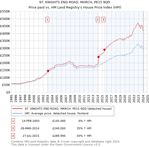 97, KNIGHTS END ROAD, MARCH, PE15 9QD: Price paid vs HM Land Registry's House Price Index