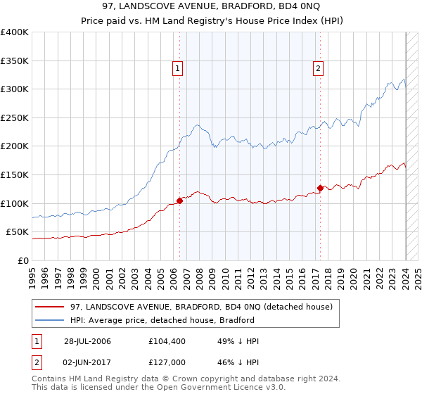 97, LANDSCOVE AVENUE, BRADFORD, BD4 0NQ: Price paid vs HM Land Registry's House Price Index