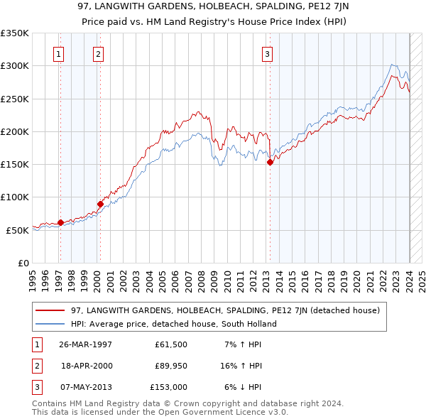 97, LANGWITH GARDENS, HOLBEACH, SPALDING, PE12 7JN: Price paid vs HM Land Registry's House Price Index