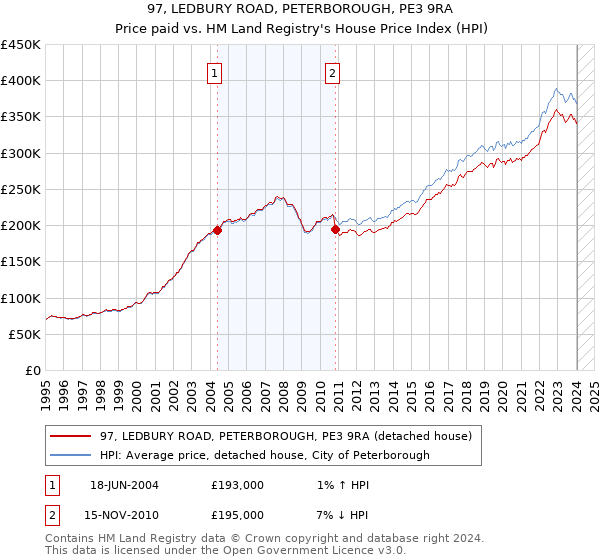 97, LEDBURY ROAD, PETERBOROUGH, PE3 9RA: Price paid vs HM Land Registry's House Price Index